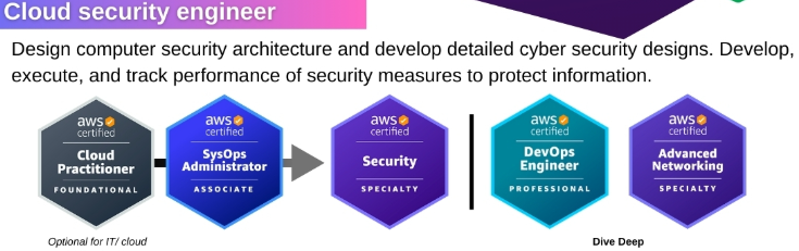 AWS cloud security engineer certification path